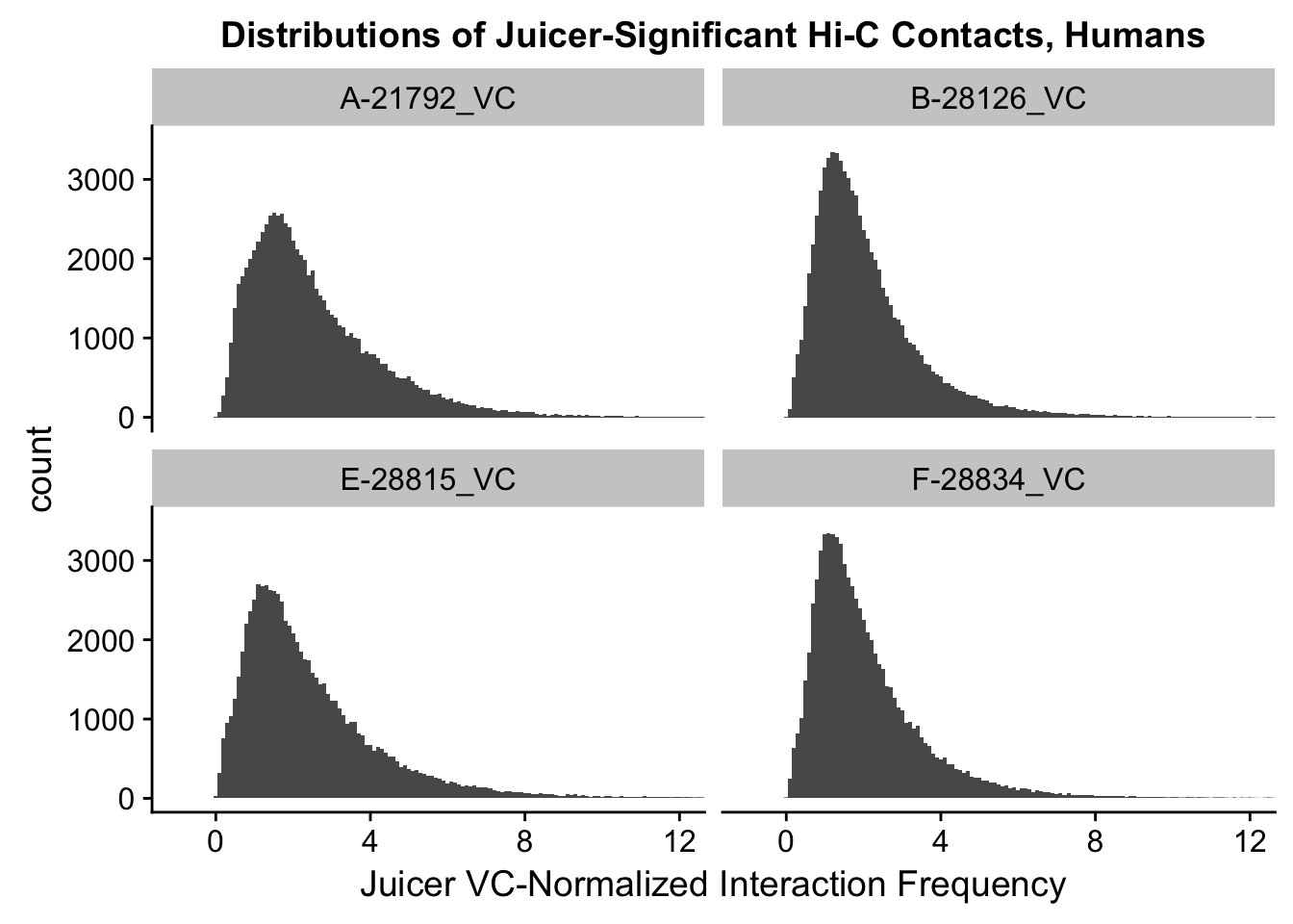 HiC Data Normalization and Initial Quality Control, Juicer